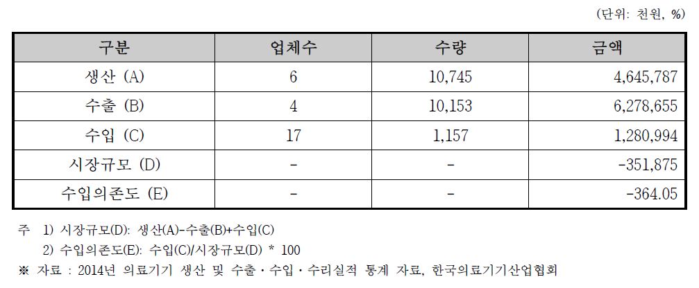 심전계 국내 시장규모 (2014년 기준)