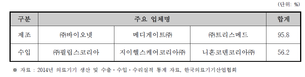 심전계 국내 제조·수입 상위 업체 (2014년 기준)