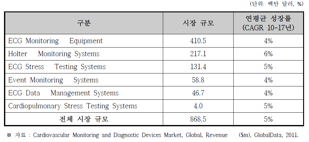 심전계 (Cardiovascular Monitoring Devices) 해외 시장규모 (2010년 기준)