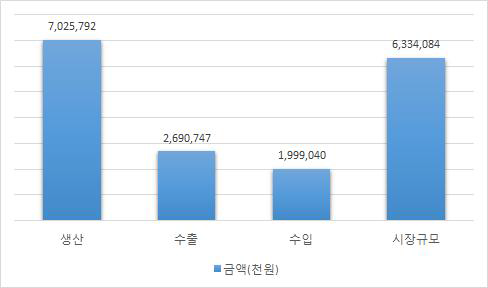 골밀도측정기 국내 시장 현황 (2014년 기준)