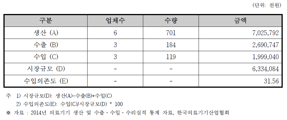 골밀도측정기 국내 시장규모 (2014년 기준)