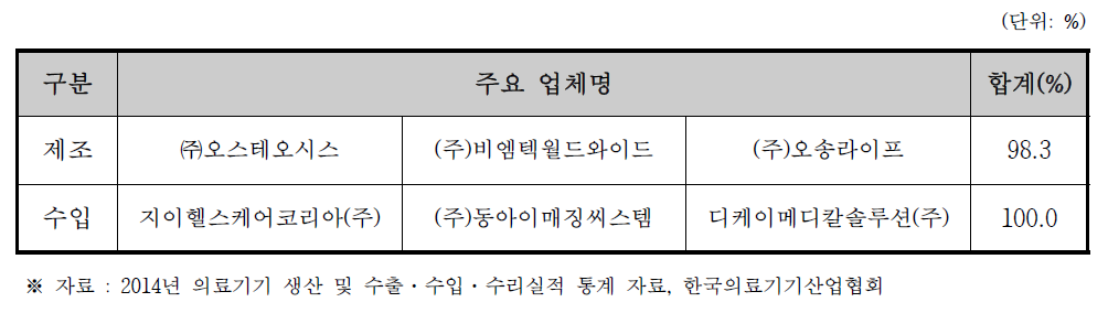 골밀도측정기 국내 제조·수입 상위 업체 (2014년 기준)