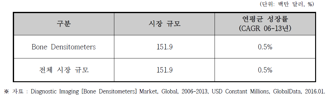 골밀도측정기 (Bone Densitometers) 해외 시장규모 (2013년 기준)