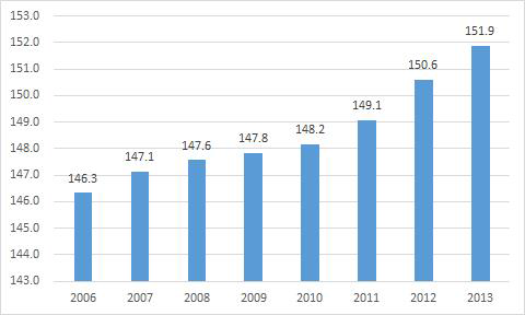 골밀도측정기 해외 시장 현황 (2006-2013년)