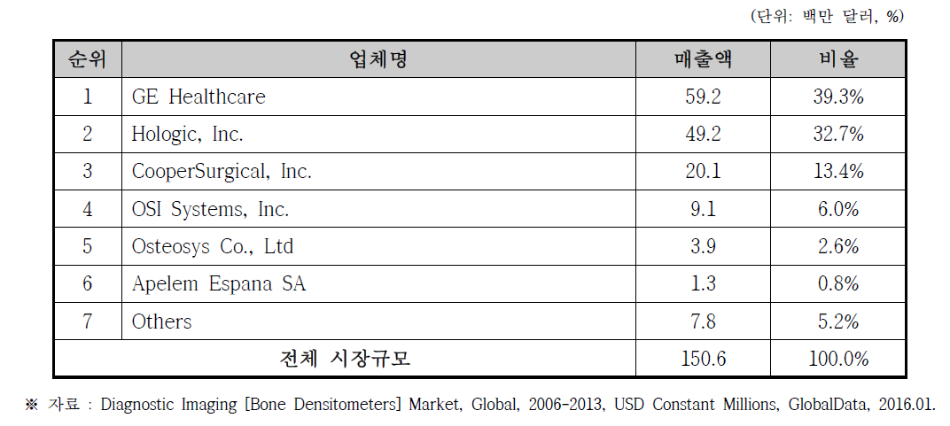 골밀도측정기 해외 제조 상위 업체 (2012년 기준)