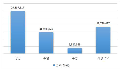 혈당계 국내 시장 현황 (2014년 기준)