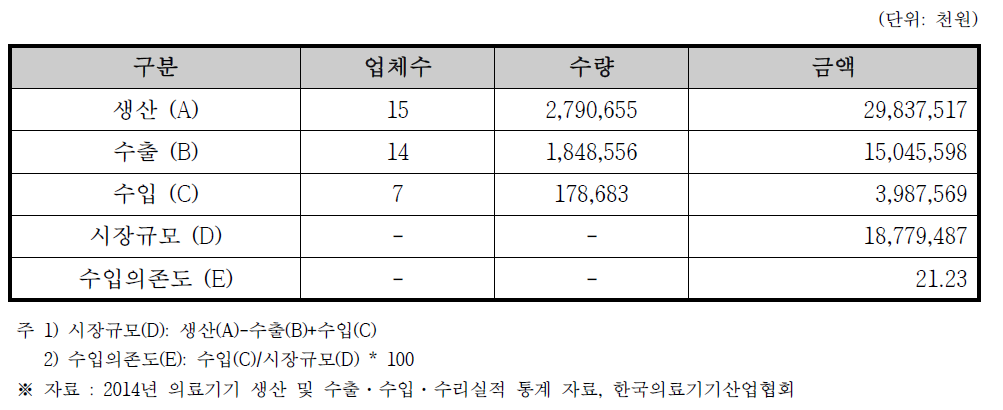 혈당계 국내 시장규모 (2014년 기준)