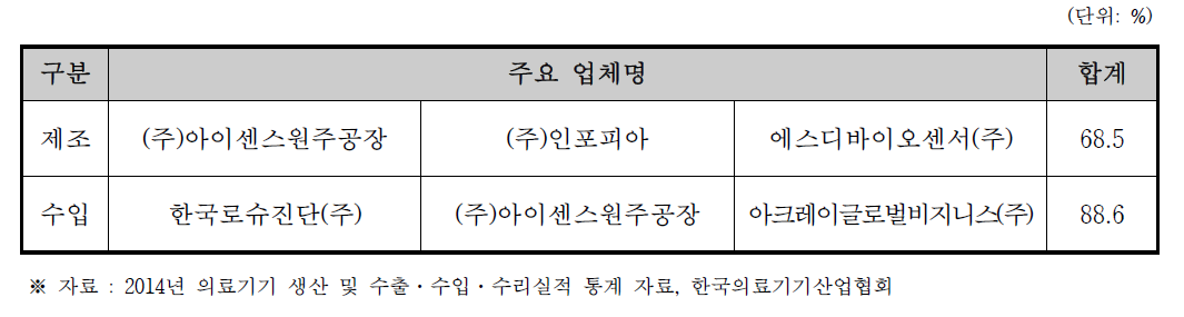 혈당계 국내 제조·수입 상위 업체 (2014년 기준)