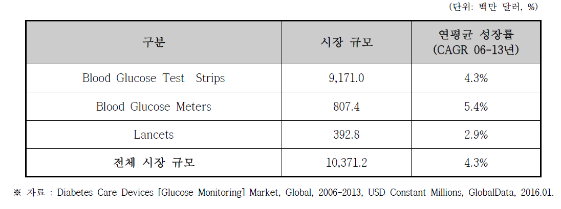 혈당계 (Glucose Monitoring) 해외 시장규모 (2013년 기준)