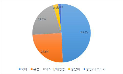 혈당계 해외 지역별 시장 현황 (2013년)