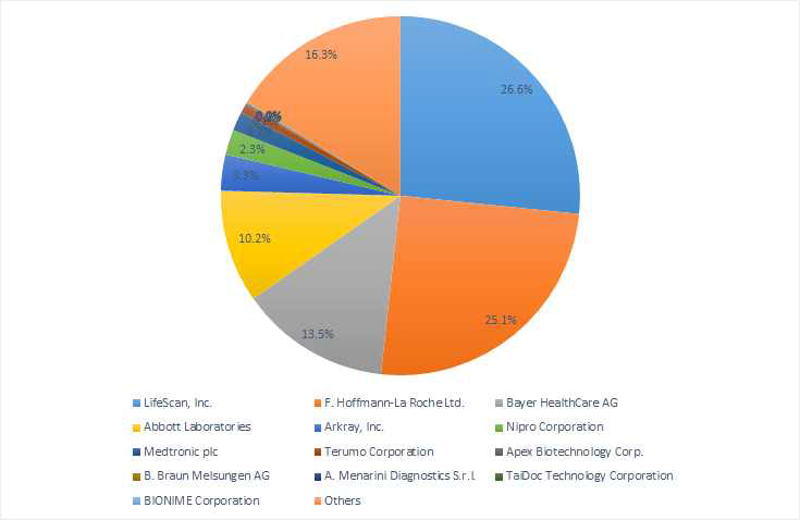 혈당계 해외 제조 상위 업체 (2012년 기준)
