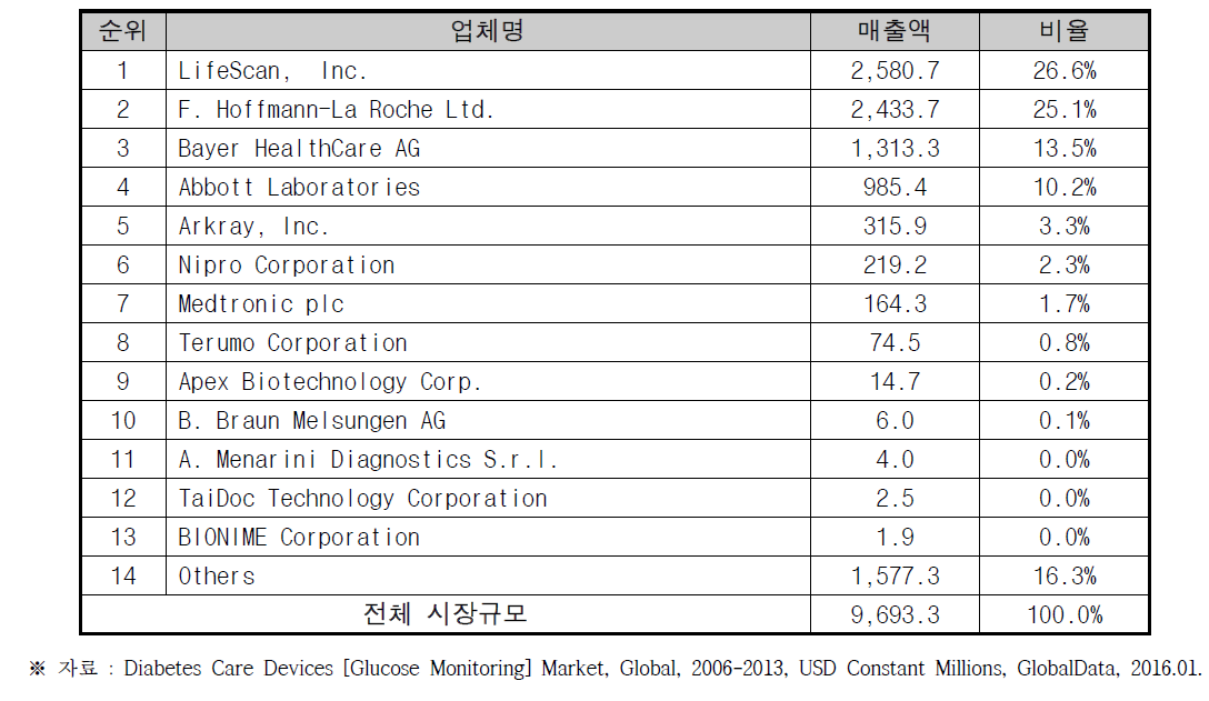 혈당계 해외 제조 상위 업체 (2012년 기준)