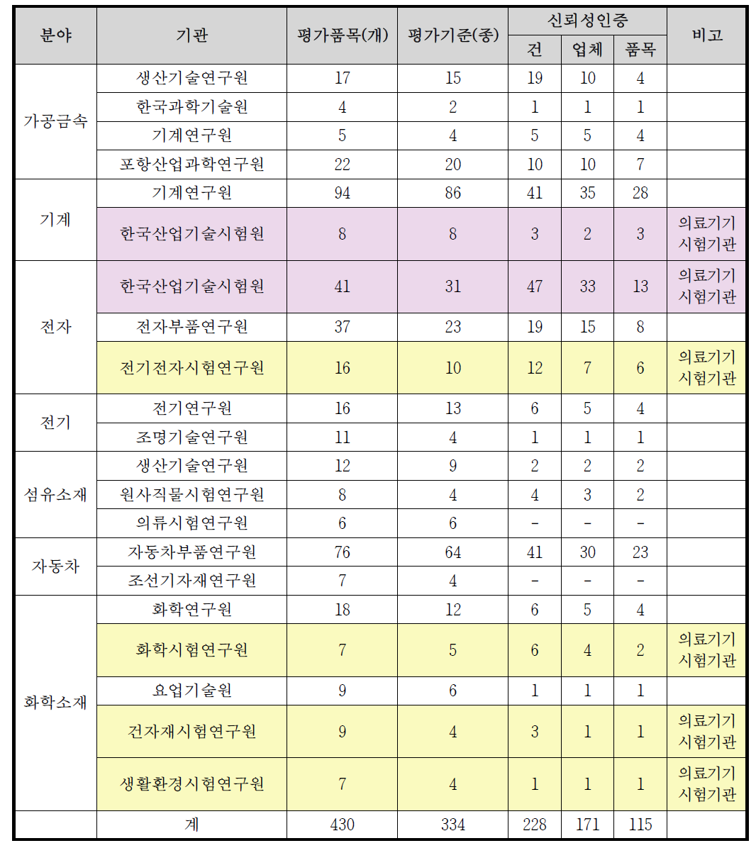 신뢰성평가지원 국내기관 현황