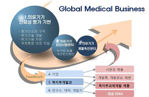 의료기기 신뢰성 평가 기반 구축 사업의 추진 방안