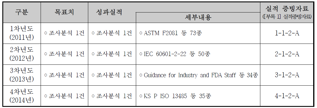 선정품목의 신뢰성 평가 방법에 대한 국내외 표준 현황 조사 실적 (1 ~ 4차년도)