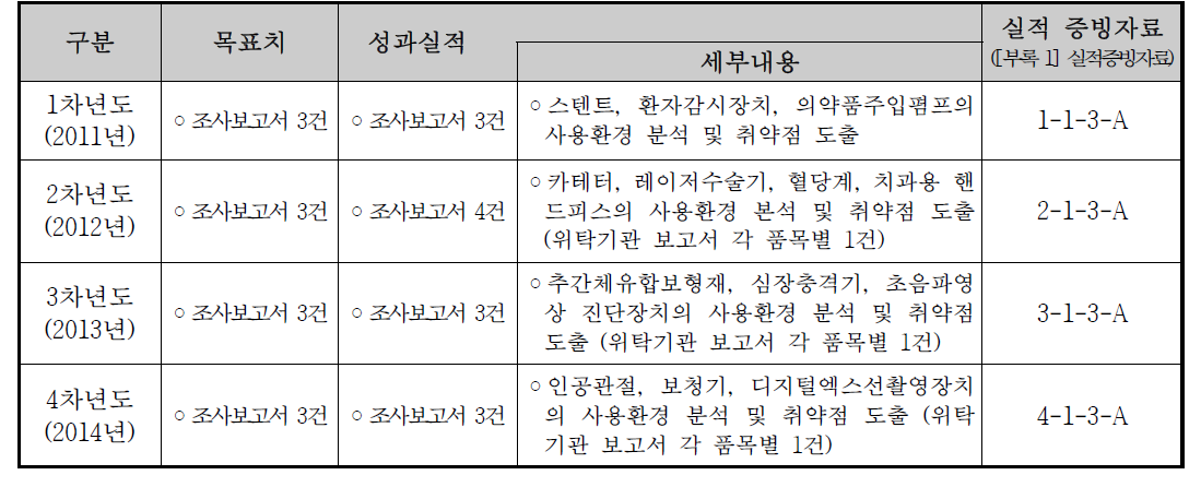 사용 환경 분석 및 사용자 관점에서 취약점 도출, 개선방안 제시 실적 (1 ~ 4차년도)