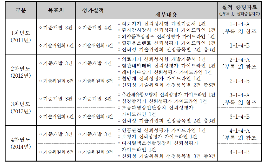 선정품목에 대한 신뢰성 평가 방법・기술 기준 개발 실적 (1 ~ 4차년도)