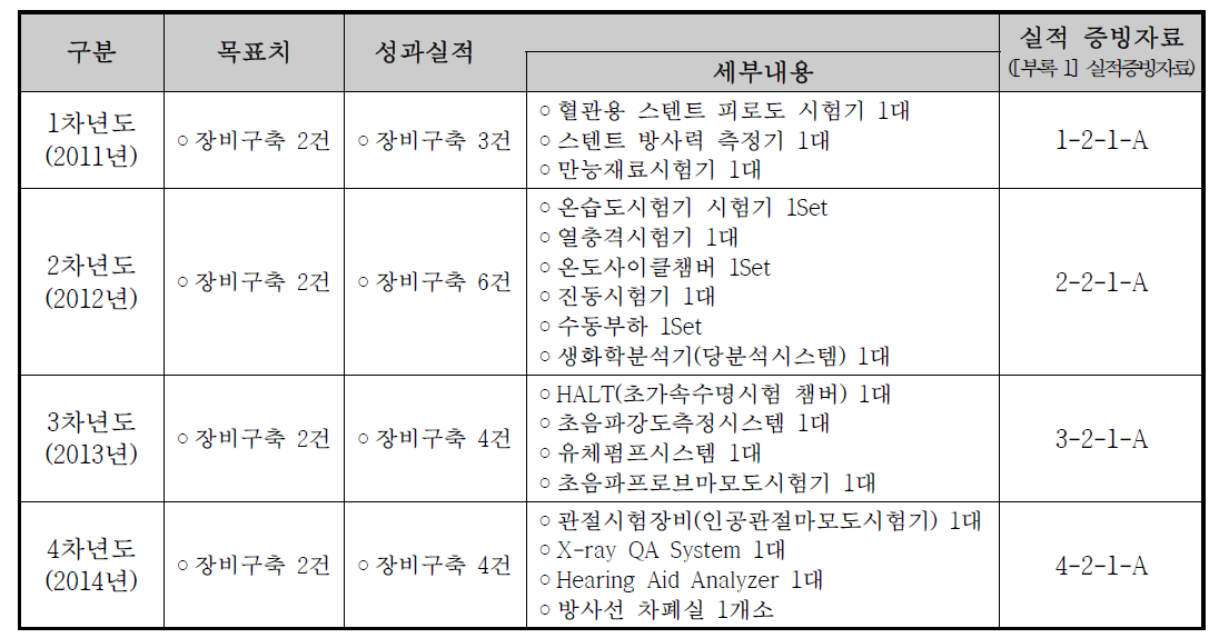 신뢰성평가시설 및 장비구축 실적 (1 ~ 4차년도)