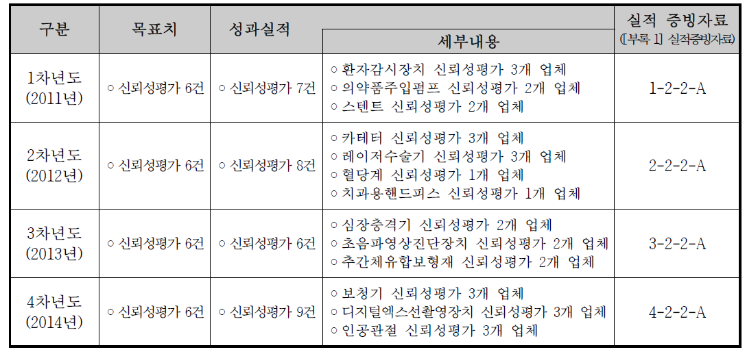 연차별 선정품목 신뢰성평가 실적 (1 ~ 4차년도)