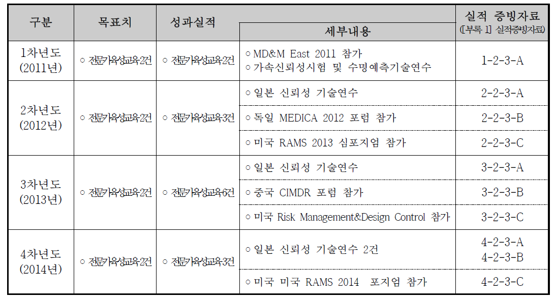 국내외 신뢰성 인증기관과의 협력을 통한 전문가 육성 실적 (1 ~ 4차년도)