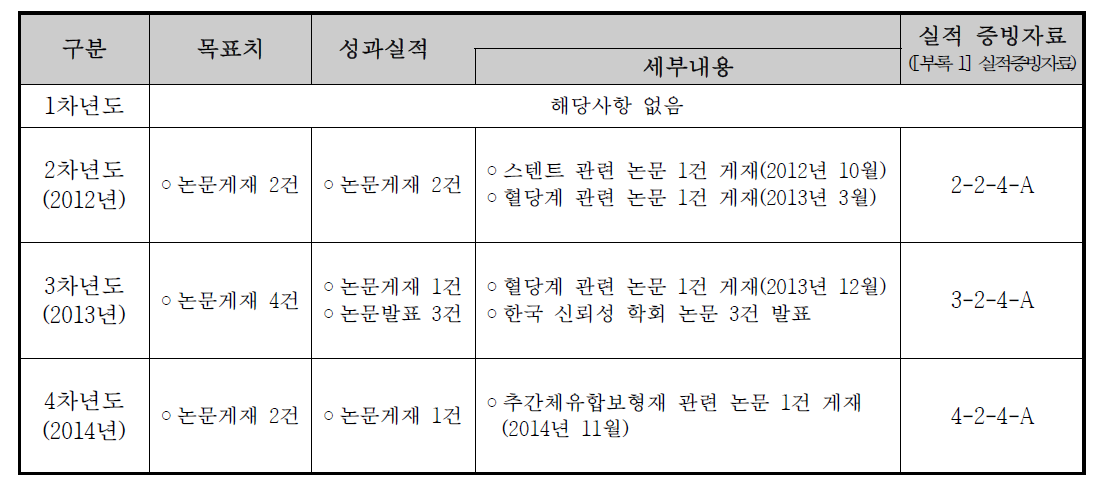 논문 발표 및 게재 실적 (1 ~ 4차년도)