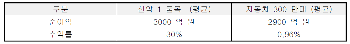 신약 1품목과 자동차 300만대의 순이익과 수익률 비교