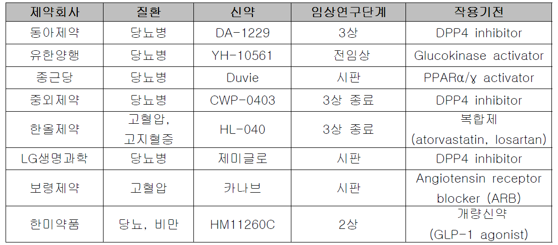 대사성 질환 관련 국내 신약 개발 현황