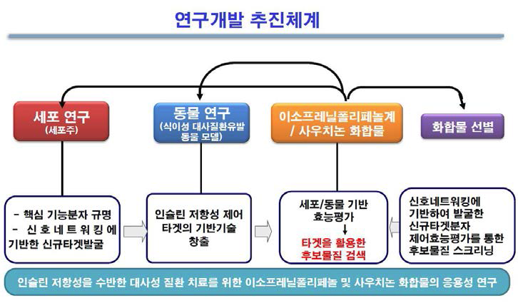 후보약제 도출을 위한 연구 추진전략