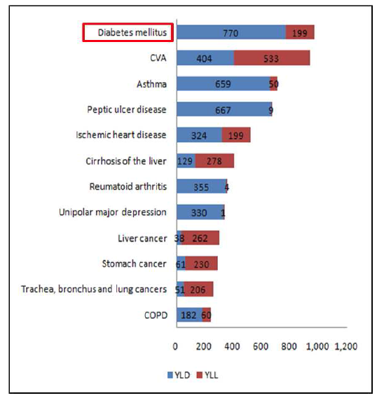단일질환별 질병부담