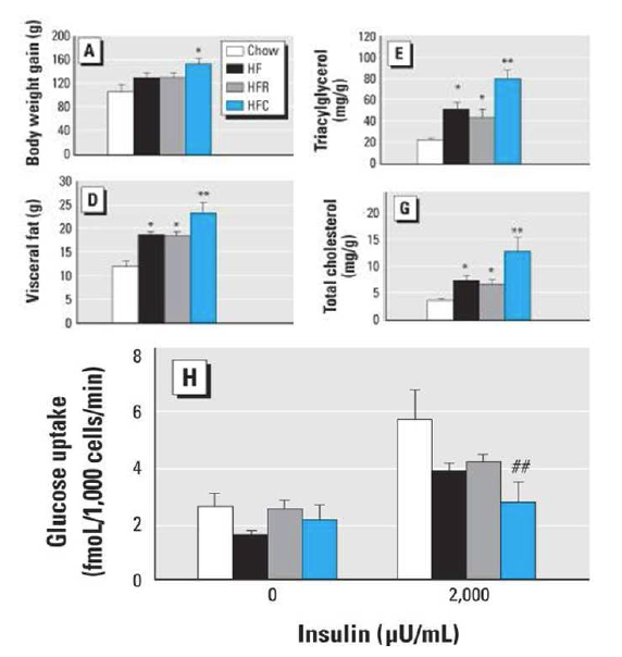 4주간 POPs를 함유한 생선기름을 먹인 쥐(HFC)와 POPs를 정제한 생선기름을 먹인 쥐 (HFR)에서 체중(A), 중성지방(E), 내장지방(D), 총콜레스테롤(G)의 변화, adipose tissue에서 인슐린의 glucose uptake 능력 변화(H)