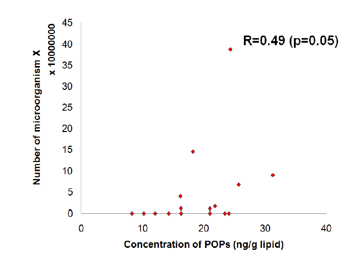 대변 내 POPs 농도와 특정 미생물 X의 관련성