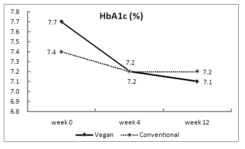 Mean HbA1c (%) at baseline and at 4 and 12 weeks in individuals with type 2 diabetes following a vegan or conventional diet.