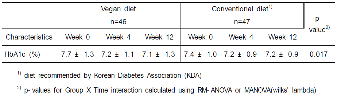 Mean± standard deviation of HbA1c (%) at baseline and at 4 and 12 weeks in individuals with type 2 diabetes following a vegan or conventional diet based on the 2011 Korea Diabetes Association guidelines