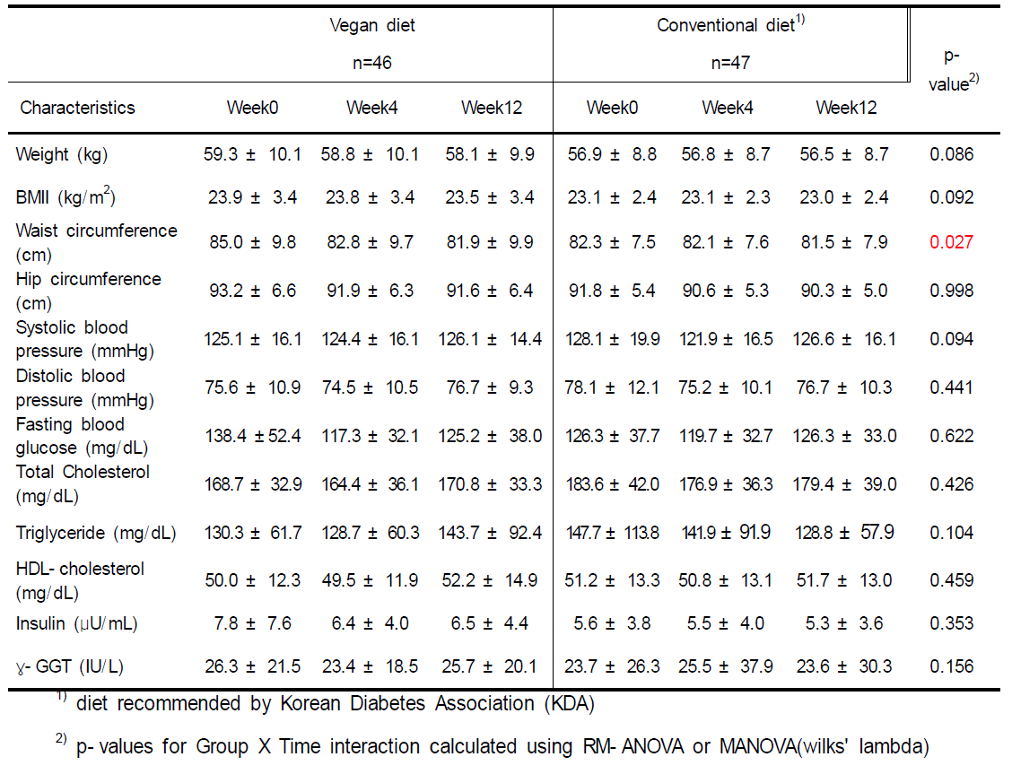 Mean± standard deviation of clinical characteristics at baseline and at weeks 4 and 12 in individuals with type 2 diabetes following a vegan or conventional diet based on the 2011 Korea Diabetes Association guidelines.