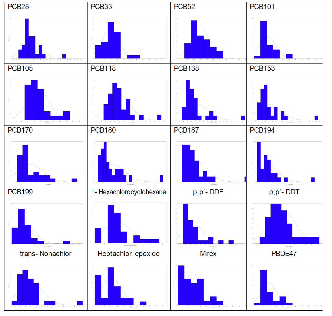 Distribution of serum POPs concentrations(ng/g of lipid) at baseline .