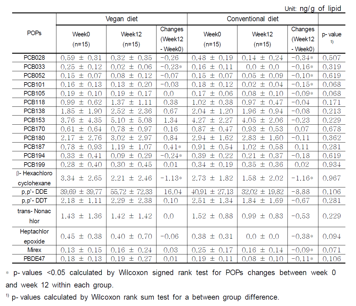 Concentrations (ng/g of lipid) of POPs at baseline and 12 weeks in individuals with type 2 diabetes following a vegan or conventional diet.