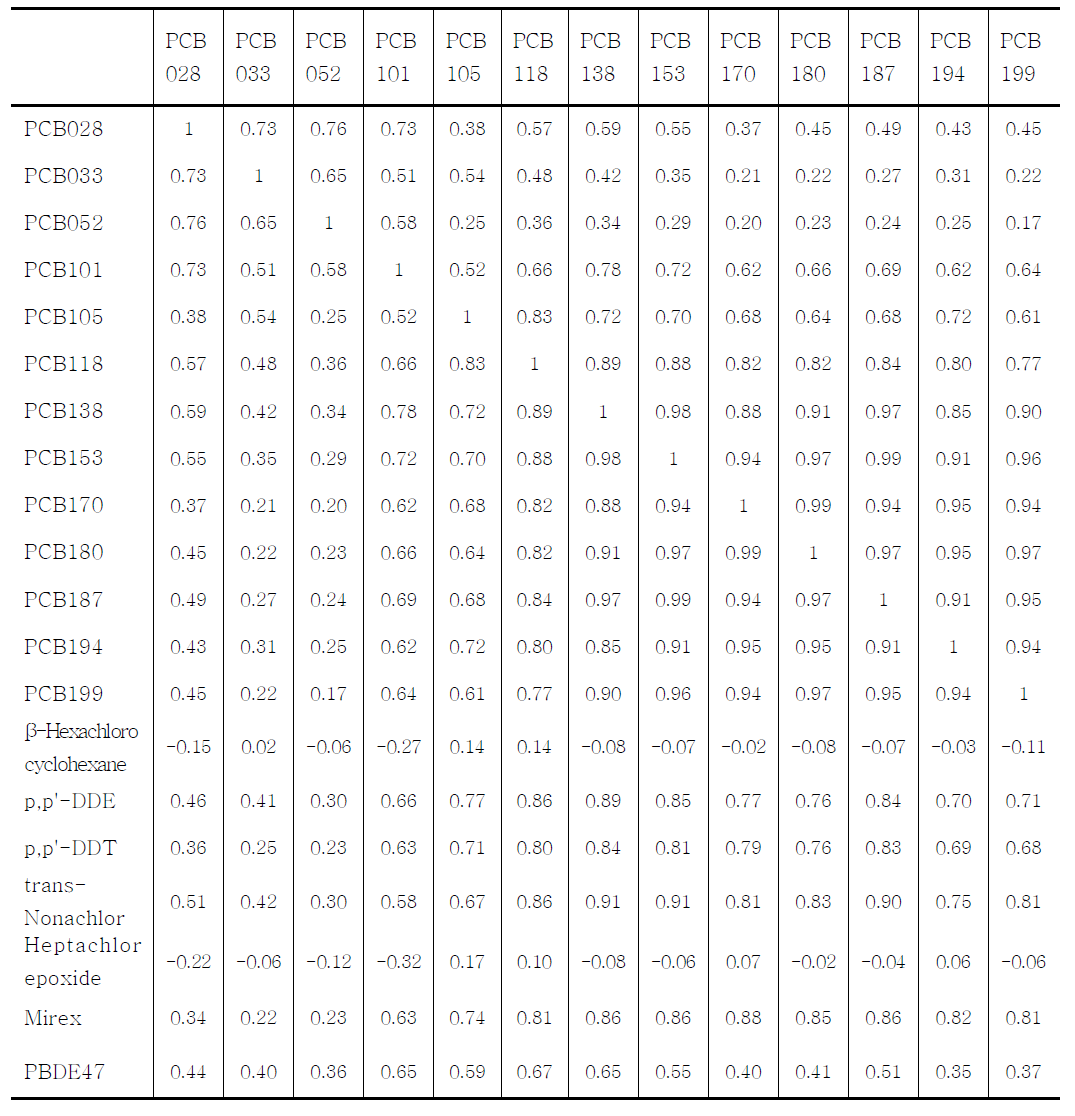 Pearson correlation coefficients between PCBs and other POPs at baseline (week 0).