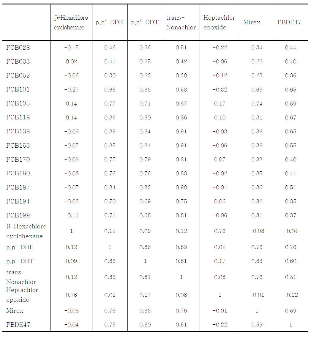 Pearson correlation coefficients between OCPs and other POPs at baseline.