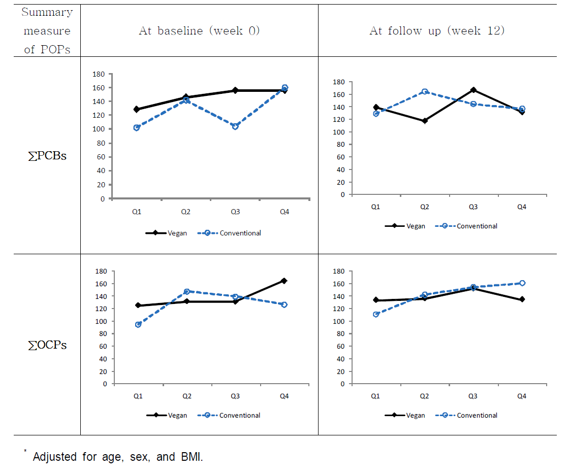 Adjusted* means of fasting blood glucose (mg/dL) according to the quartiles of the summary measure of POPs.