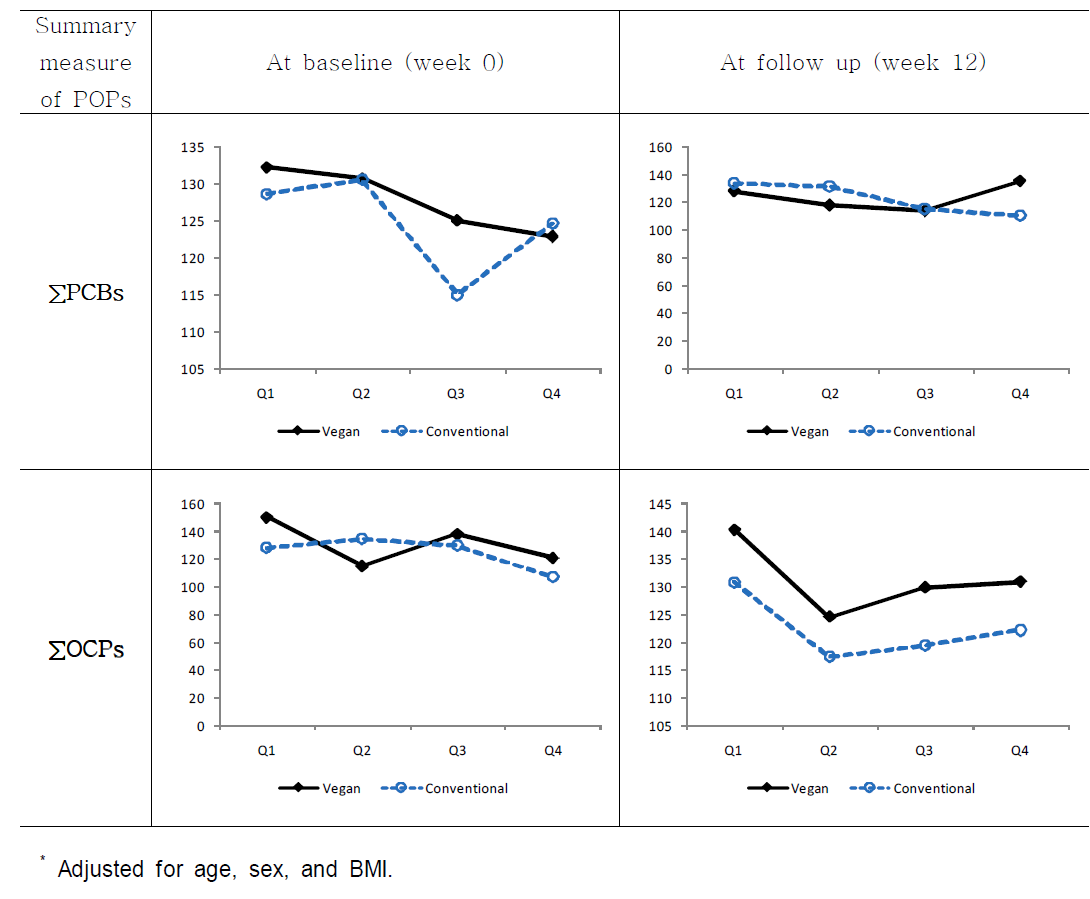 Adjusted* means of systolic blood pressure (mmHg) according to the quartiles of the summary measure of POPs