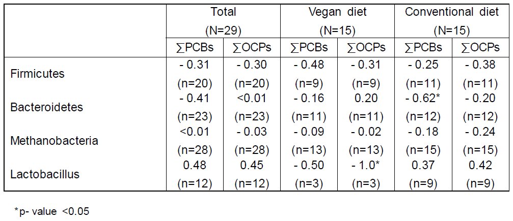 Microbacteria in feces in individuals with type 2 diabetes following a vegan or conventional diet at baseline (week 0)