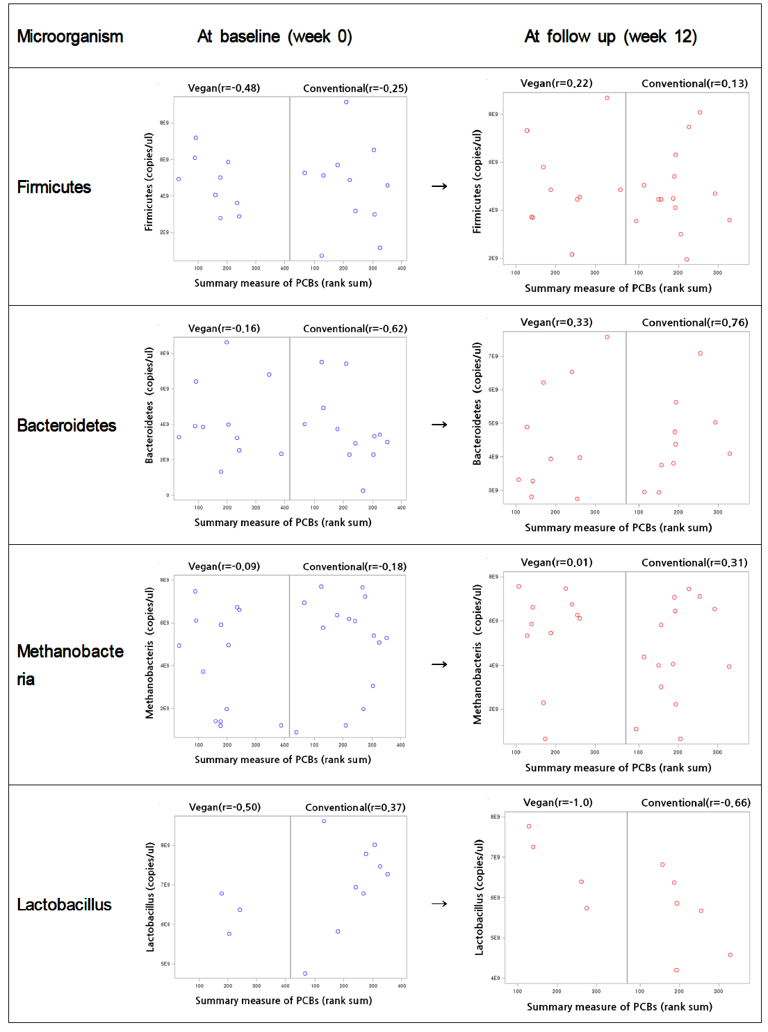 Scatter plot beween the summary measure of PCBs and the number of microorganism