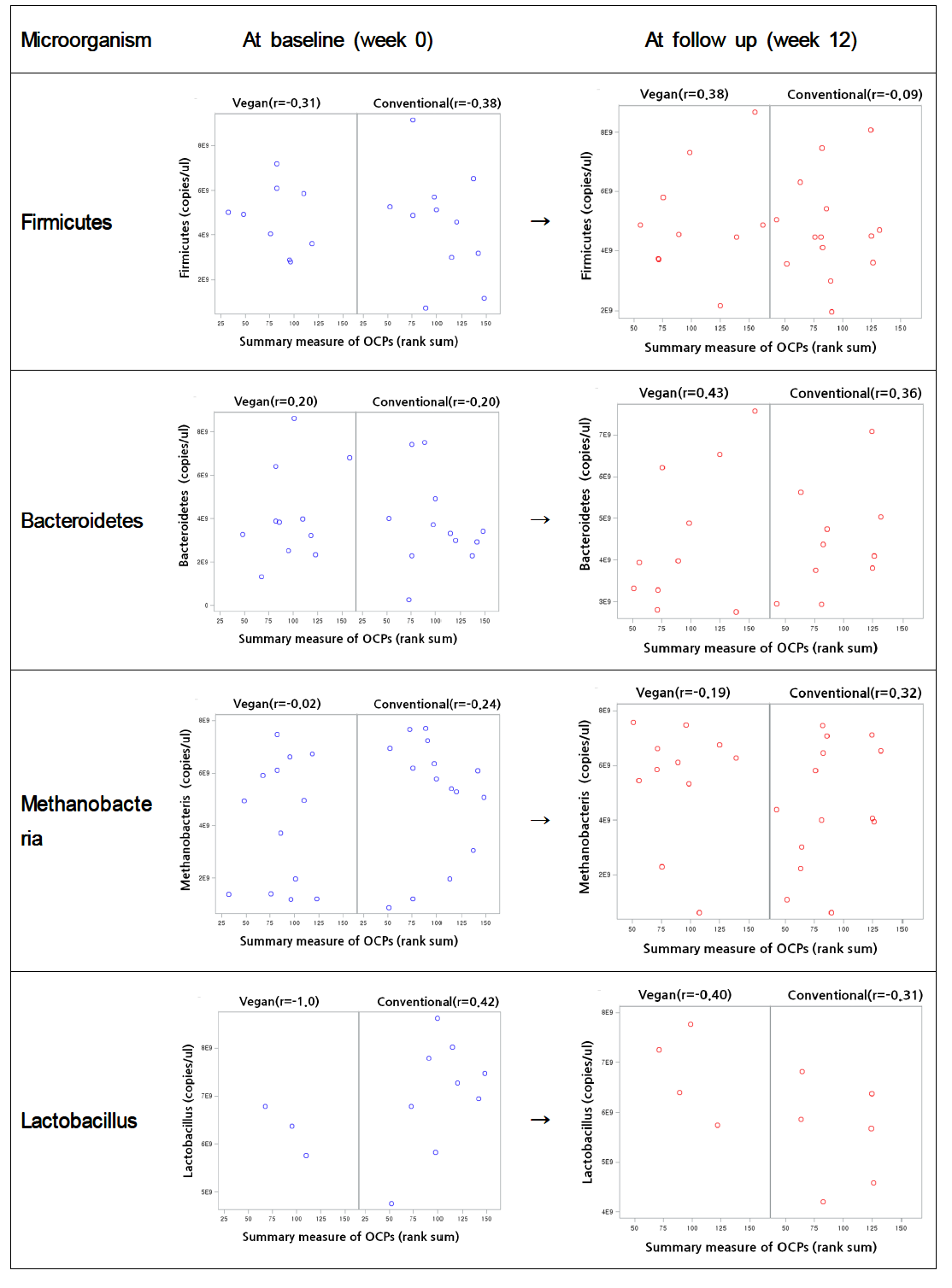 Scatter plot beween the summary measure of OCPs and the number of microorganism