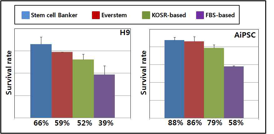 여러 동결액과 비교하여 본 연구에서 개발한 줄기세포동결액 (Everstem)을 사용하여 동결/해동 후 생존률 비교