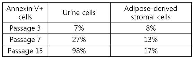 Urine cells 과 adipose-derived stromal cells의 apoptotic status change 비교
