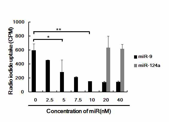 외부 microRNA에 의한 microRNA9 추적 핵의학 리포터 유전자의 radioiodide uptake gamma counter 분석