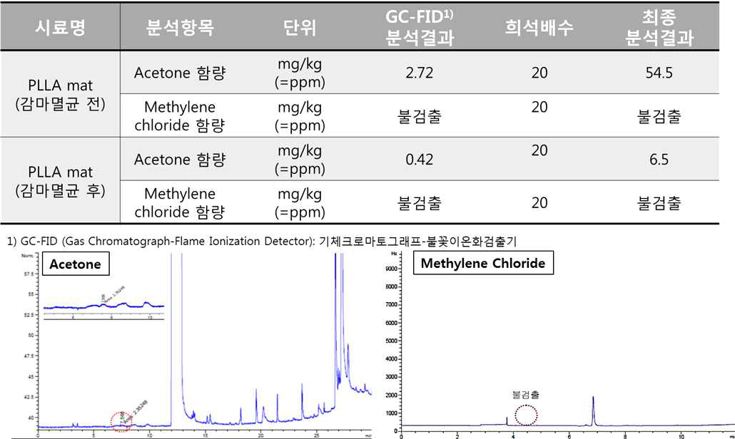 감마 멸균 전후의 GC-FID에 의한 잔류용매(Acetone, Methylene chloride) 분석 결과