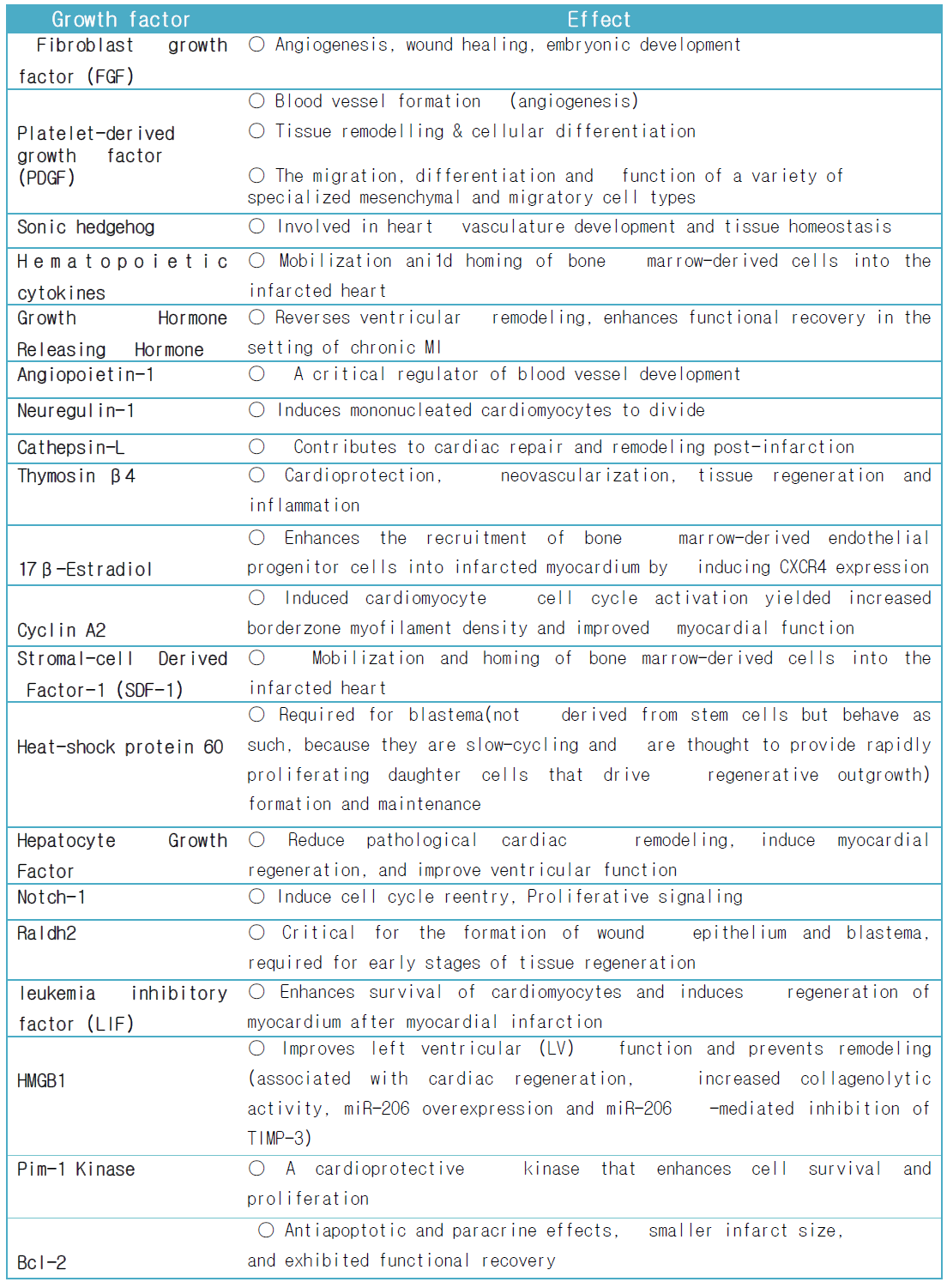 심근재생에 관여하는 것으로 알려진 성장인자