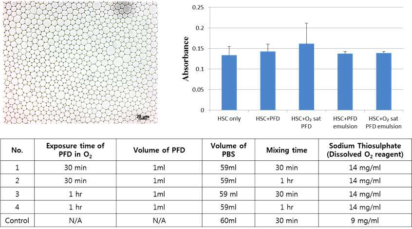에멀전 형태의 PFD 제작 및 용존산소량, 세포독성 평가