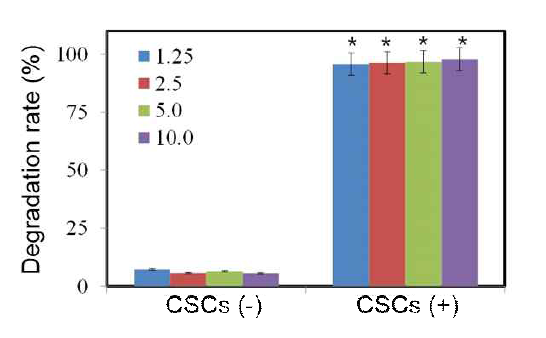 Fibrinolytic effect of endogenous cardiac stem cells